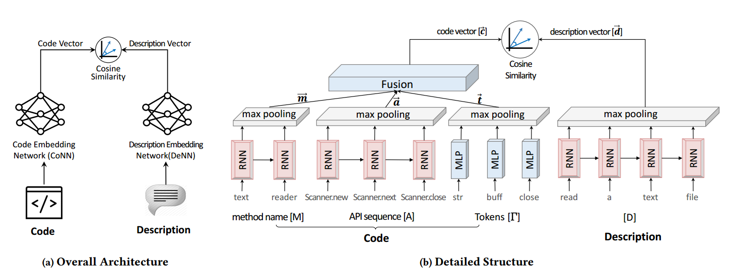 The structrue of CODEnn