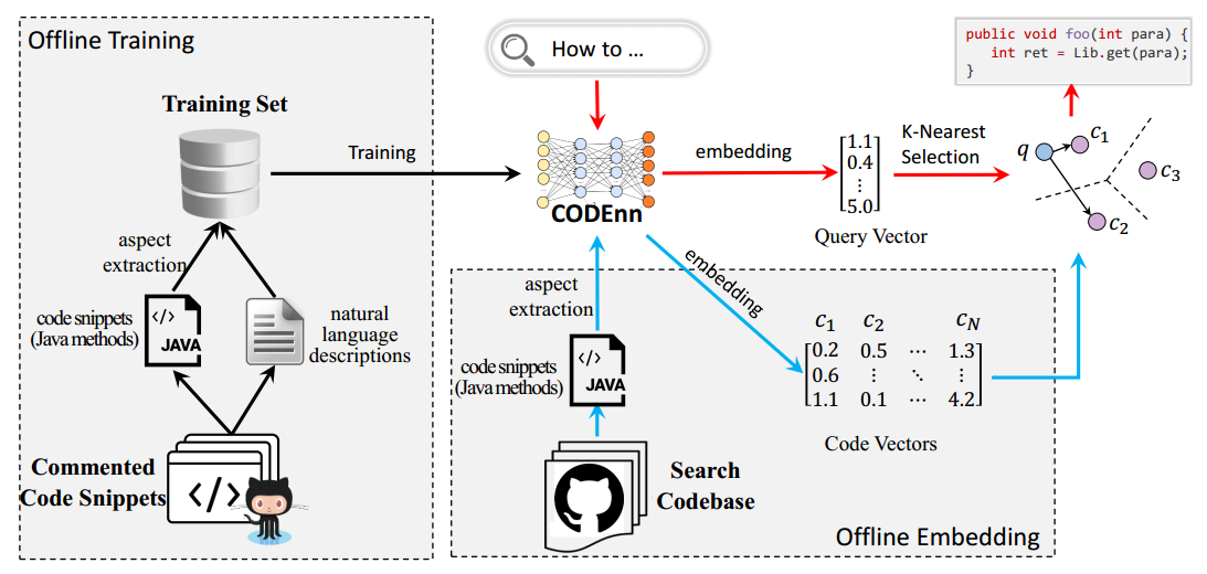 The overall workflow of DeepCS